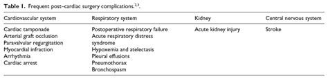 Frequent post–cardiac surgery complications.2,3. | Download Scientific ...