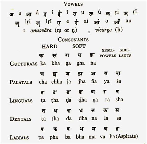 Voyelles et consonnes sanskrite | Sanskrit et Consonnes