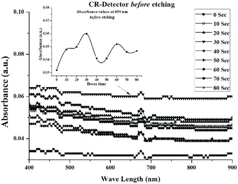 Spectrum between wavelength and absorbance in visible region before... | Download Scientific Diagram