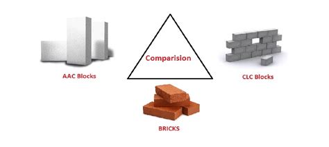 Comparison of AAC Blocks vs CLC blocks vs Red Clay Bricks - Happho