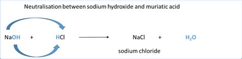 Example for a representation illustrating the reaction equation between... | Download Scientific ...