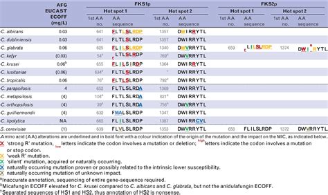 Echinocandin resistance: an emerging clinical problem? : Current ...