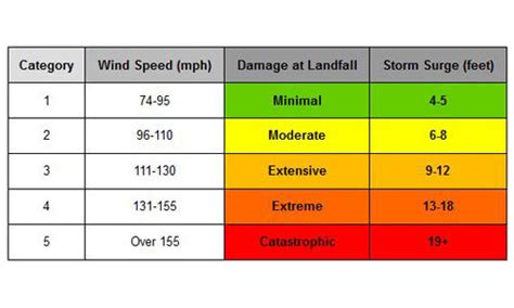 What is a Hurricane | Flooding | Harvey | Disaster | Storm | Tropical