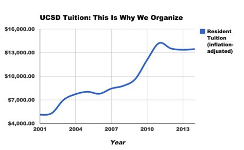 Ucsd Tuition 2025 - Ashli Camilla