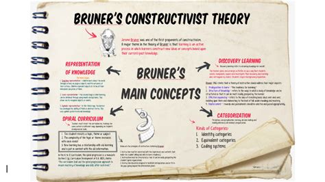 Bruner's Constructivist Theory by Klint Kevin Bonite on Prezi