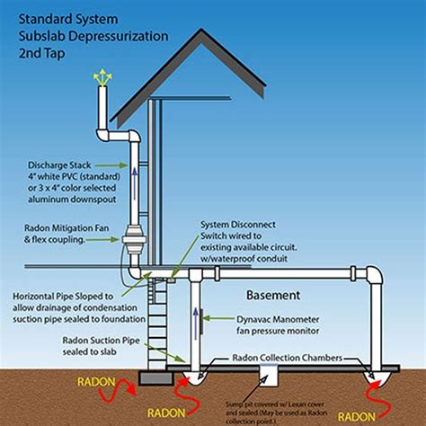 Radon: Your Uninvited, Unseen & Unwanted House Guest | Radon, Radon mitigation, Radon testing