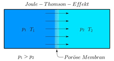 What is the Difference Between Joule Thomson Effect and Adiabatic ...