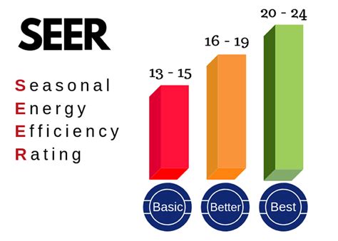 SEER Ratings: A Guide | Hvac air conditioning, Energy efficiency, Save energy