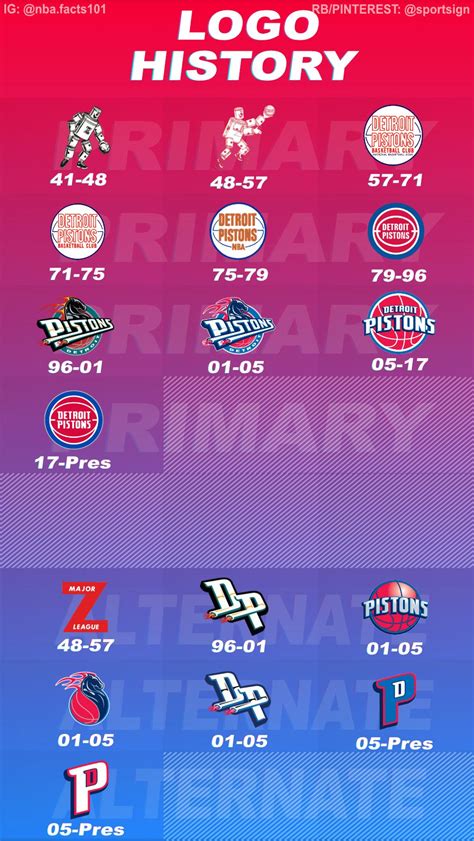 History of the NBA Basketball Detroit Pistons Logos | Detroit pistons ...