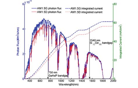 3 Solar spectrum (red) and photon flux curve (in blue) versus ...