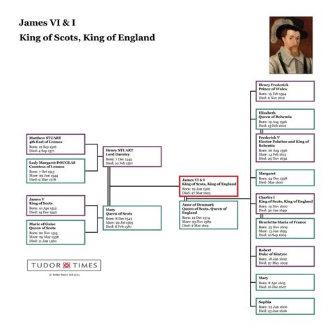 James VI & I: Family Tree – Tudor Times