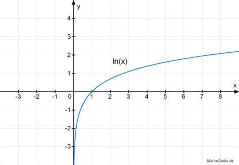 Ln Von X Graph - Nehru Memorial