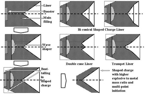 Figure 3 from Theoretical Modelling of Shaped Charges in the Last Two Decades (1990-2010): A ...