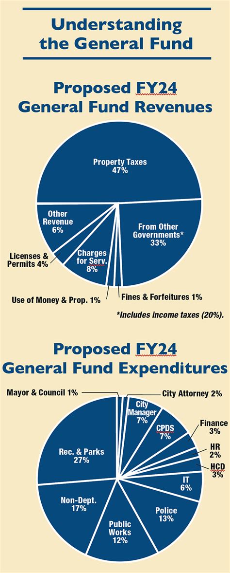 Budget Watch: Fiscal Year 2024 | Rockville Reports Online