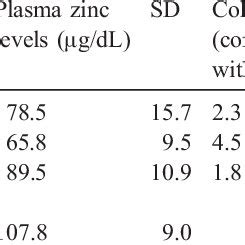 Plasma zinc levels in ADHD, low zinc, zinc non-deficient, and control... | Download Table