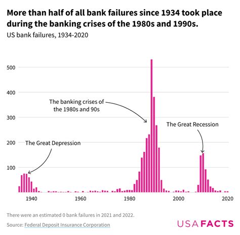 What are bank runs and bank failures—and how common…