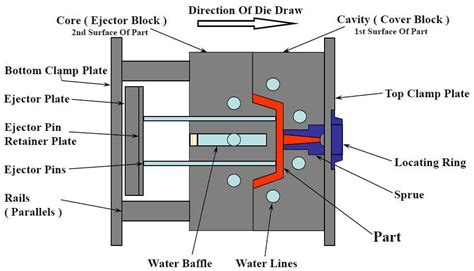 Sole Guide about PLASTIC INJECTION MOLDS - TechSavvy Engineers