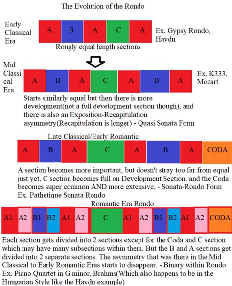 The Evolution of the Rondo, should I expand it out further? - Composers ...