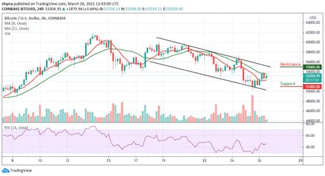 Bitcoin Price Prediction: BTC/USD Recovers from the Dip, Stays Above $53,000 - CryptoCloudPartners