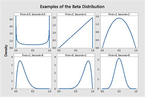 Beta Distribution: Uses, Parameters & Examples - Statistics By Jim