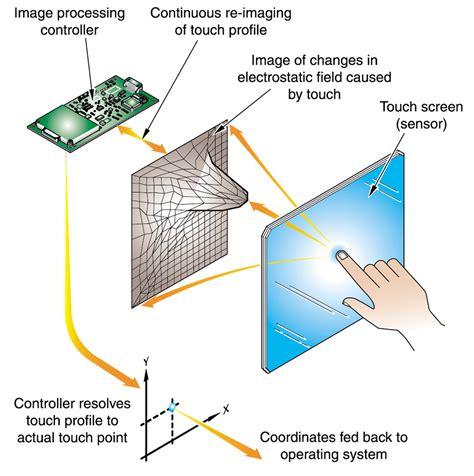 Mobile Telecommunication Technology: Touch display technologies