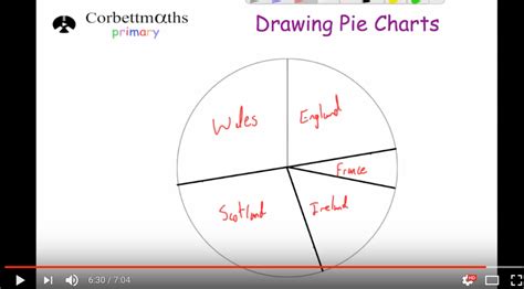 Pie Charts – Corbettmaths Primary