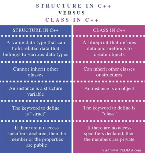 What is the Difference Between Structure and Class in C++ - Pediaa.Com