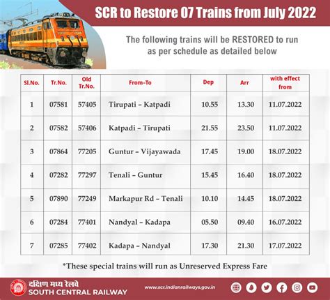 Indian Railways Latest News Today 30th June 2022 New Time Table From ...