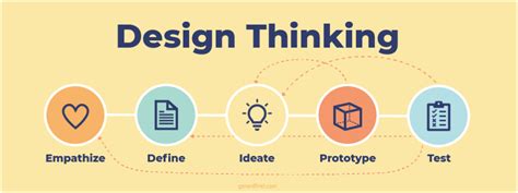 Design Thinking - gerardfriel.com