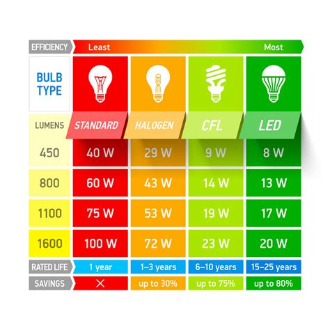 Choosing the Right LED - Dallas Builders Association
