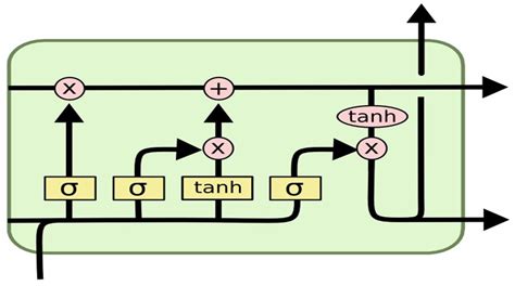 Long short-term memory. | Download Scientific Diagram