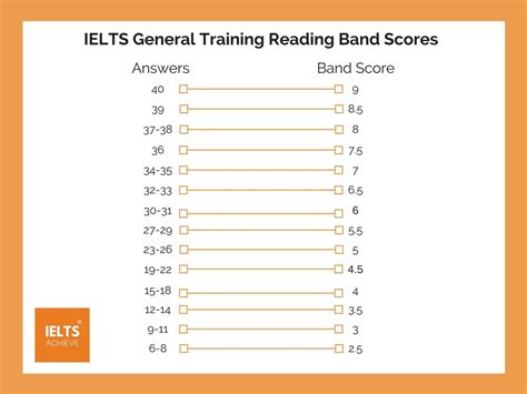 Reading Band Scores Explained | Ielts reading, Ielts, Ielts listening