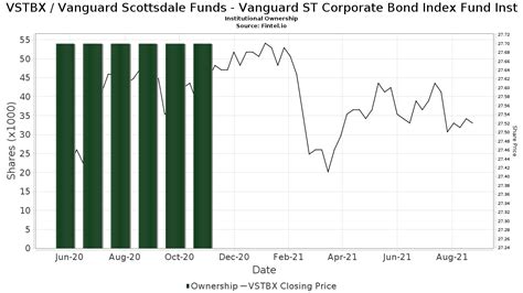 VSTBX - Vanguard Scottsdale Funds - Vanguard ST Corporate Bond Index Fund Inst Stock - Stock ...