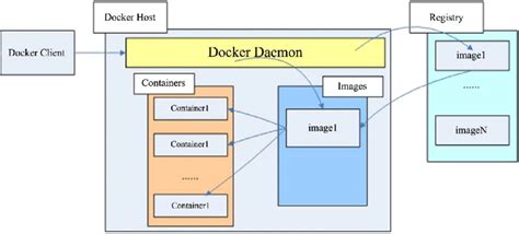 shows the framework diagram of Docker. Docker_Host contains containers ...