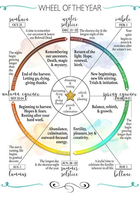 The Wheel of the Year • Outlining the 8 Seasonal Sabbats | Wiccan sabbats, Witchcraft, Magick