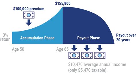 What Is a Deferred Annuity? | Match with Agents Today | Trusted Choice