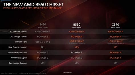 AMD B550 VS B450 Motherboard – Price, Features & Compatibility ...