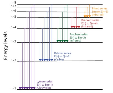 Energy Level Diagram Of Hydrogen Atom