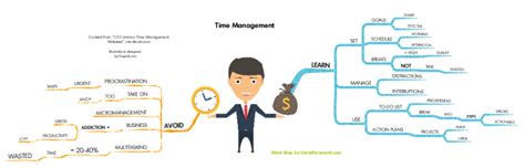 Time Management Mind Map Template - Bank2home.com