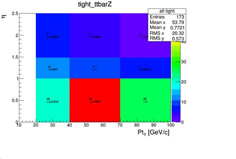 Binning of a 2D histogram - ROOT - ROOT Forum