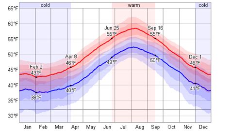 Average Weather For Shetland Islands, United Kingdom - WeatherSpark