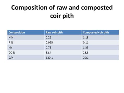 Coir pith compost | PPT