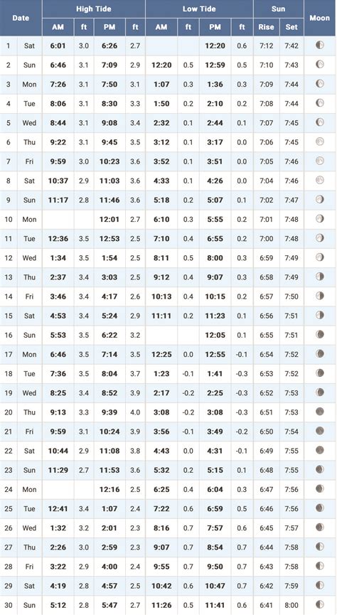 April 2023 Tide Chart – East Coast Current