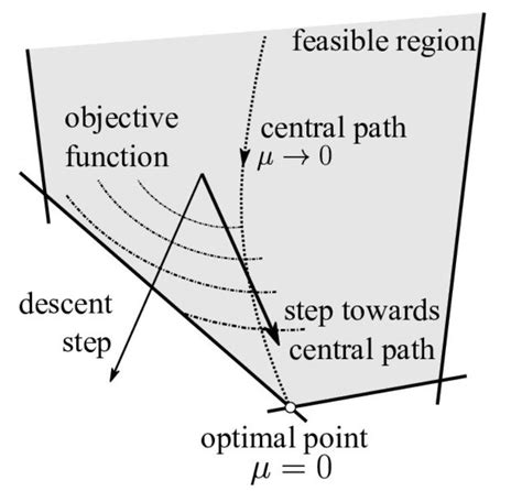 1: An interior point algorithm. Taken from [7]. | Download Scientific Diagram