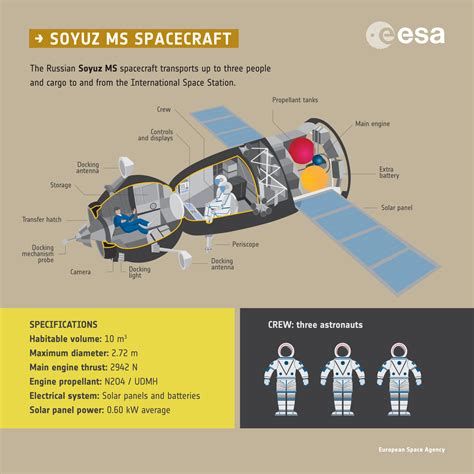 ESA - The Russian Soyuz spacecraft