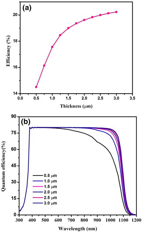 CIGS solar cell: a Efficiency and b Quantum efficiency as a function of ...