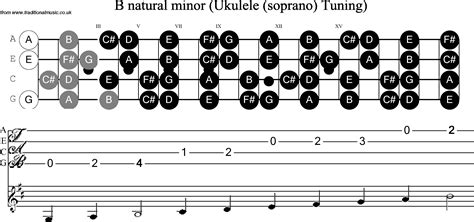 Ukulele Scale B Minor