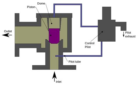 What is Pilot Valve? Working Principle & Types (Complete Guide) | Linquip