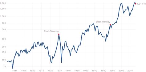 Inflation Adjusted S&P 500 | Chart, Adjustable, Investing