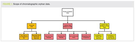 What Are Orphan Data?